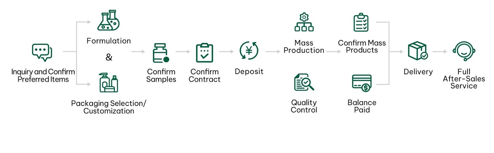 OEM service process