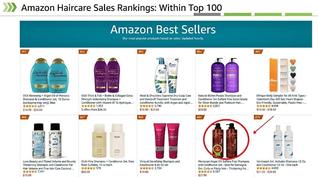 Amazon haircare sales rankings within top 100